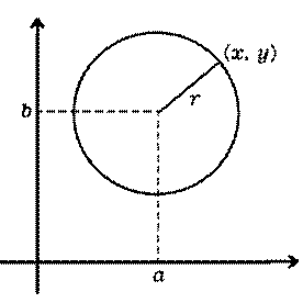 円の方程式（中心と半径）　説明の図